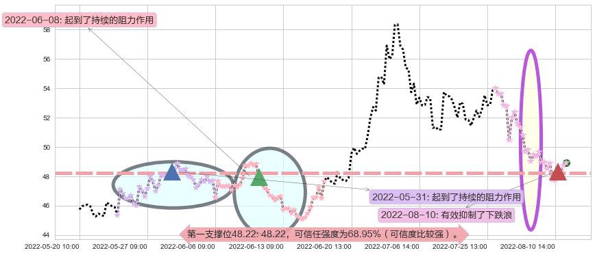 春秋航空阻力支撑位图-阿布量化