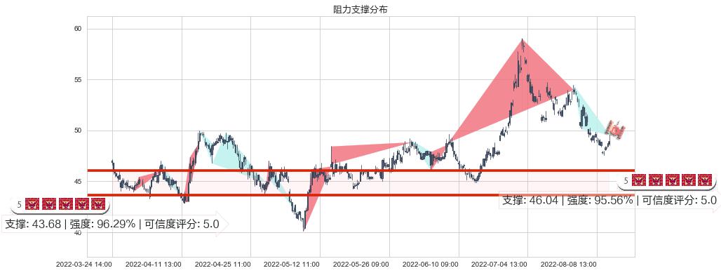 春秋航空(sh601021)阻力支撑位图-阿布量化