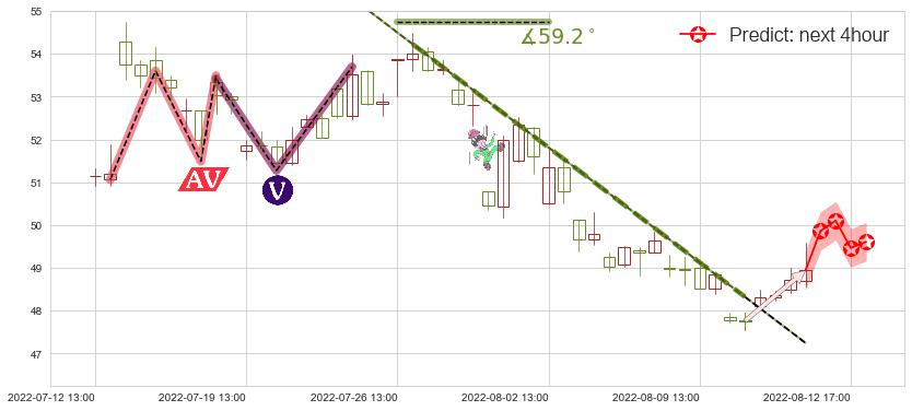 预测春秋航空(sh601021)价格K线图-阿布量化
