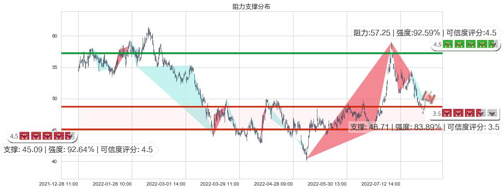春秋航空(sh601021)阻力支撑位图-阿布量化