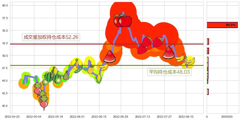 春秋航空(sh601021)持仓成本图-阿布量化