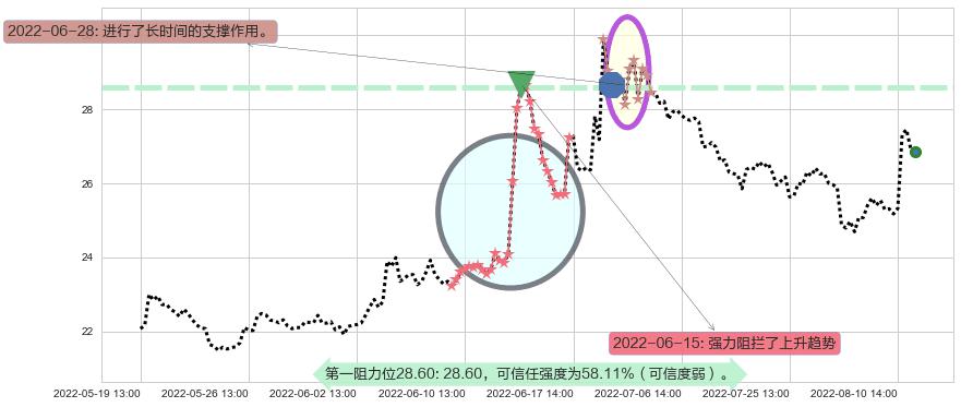 中信建投阻力支撑位图-阿布量化