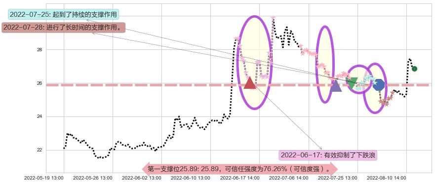 中信建投阻力支撑位图-阿布量化