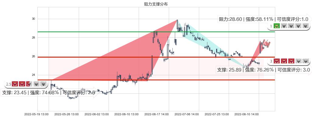 中信建投(sh601066)阻力支撑位图-阿布量化