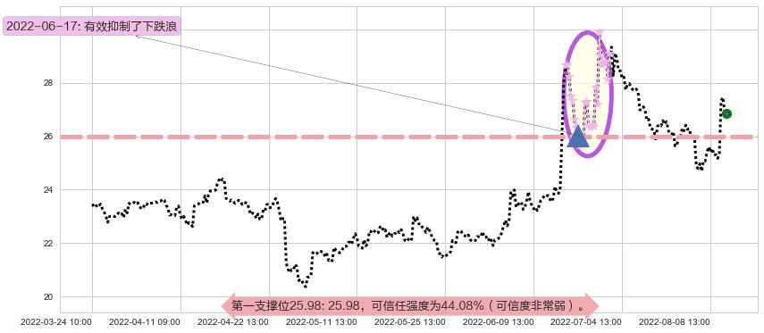 中信建投阻力支撑位图-阿布量化