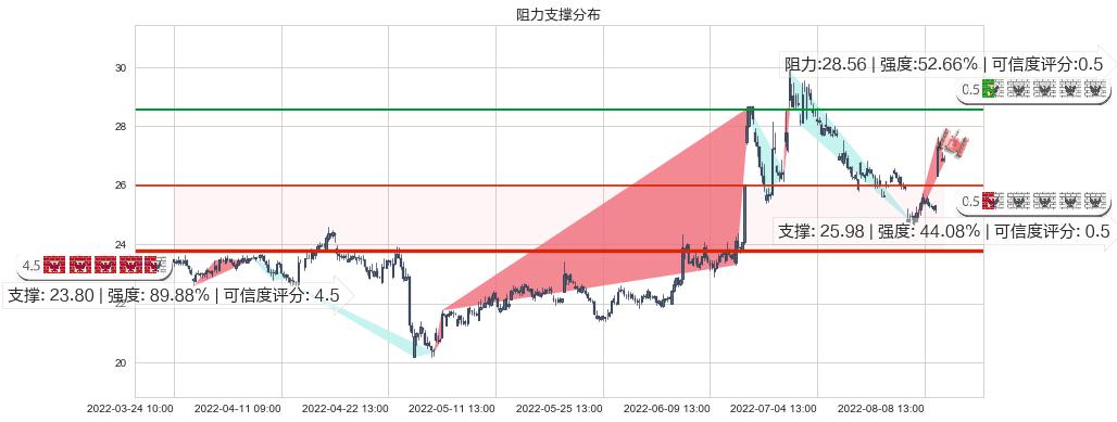 中信建投(sh601066)阻力支撑位图-阿布量化