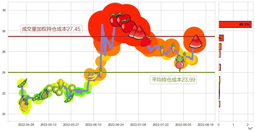 中信建投(sh601066)持仓成本图-阿布量化