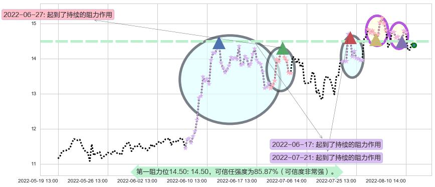 西部黄金阻力支撑位图-阿布量化