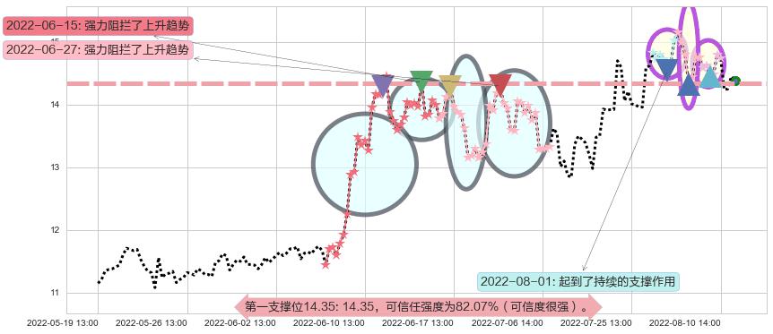 西部黄金阻力支撑位图-阿布量化