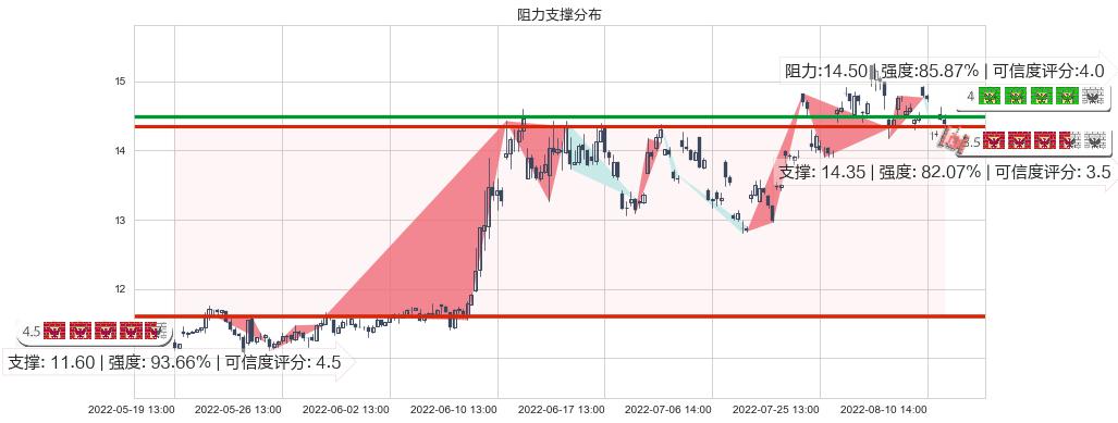 西部黄金(sh601069)阻力支撑位图-阿布量化