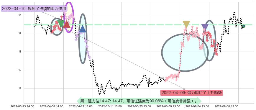 西部黄金阻力支撑位图-阿布量化