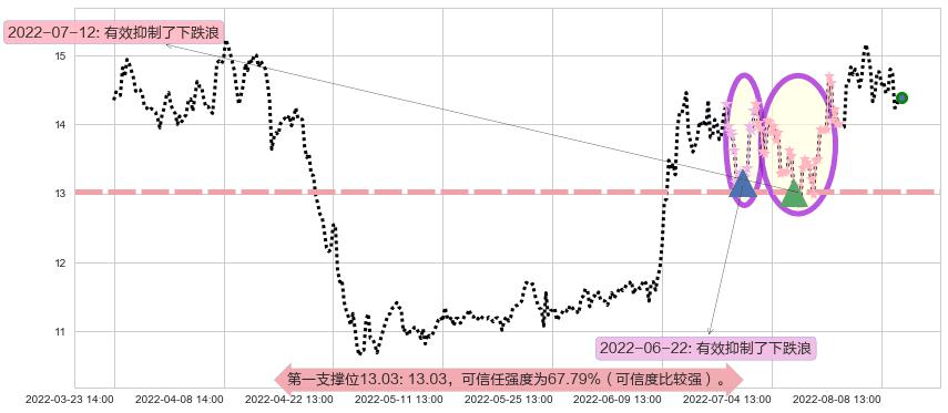 西部黄金阻力支撑位图-阿布量化