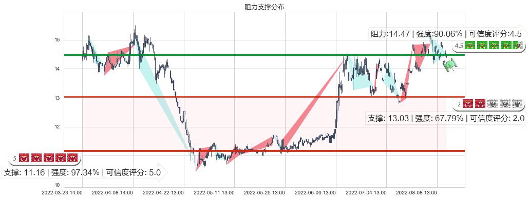 西部黄金(sh601069)阻力支撑位图-阿布量化