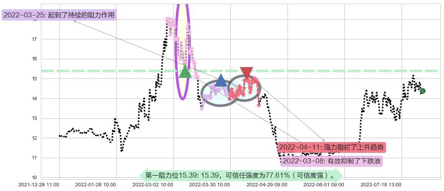 西部黄金阻力支撑位图-阿布量化