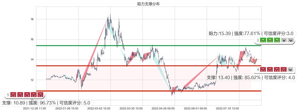 西部黄金(sh601069)阻力支撑位图-阿布量化