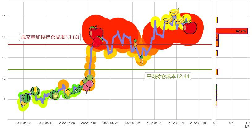 西部黄金(sh601069)持仓成本图-阿布量化