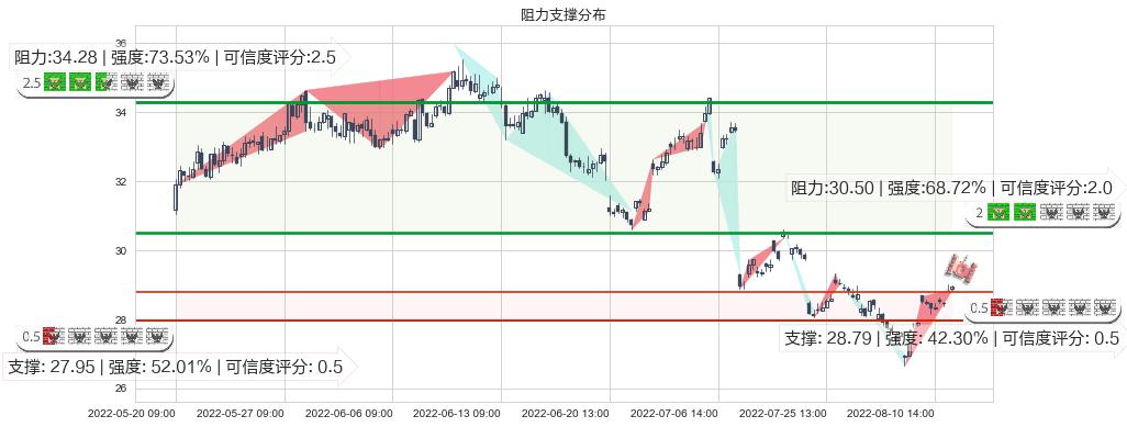 中国神华(sh601088)阻力支撑位图-阿布量化