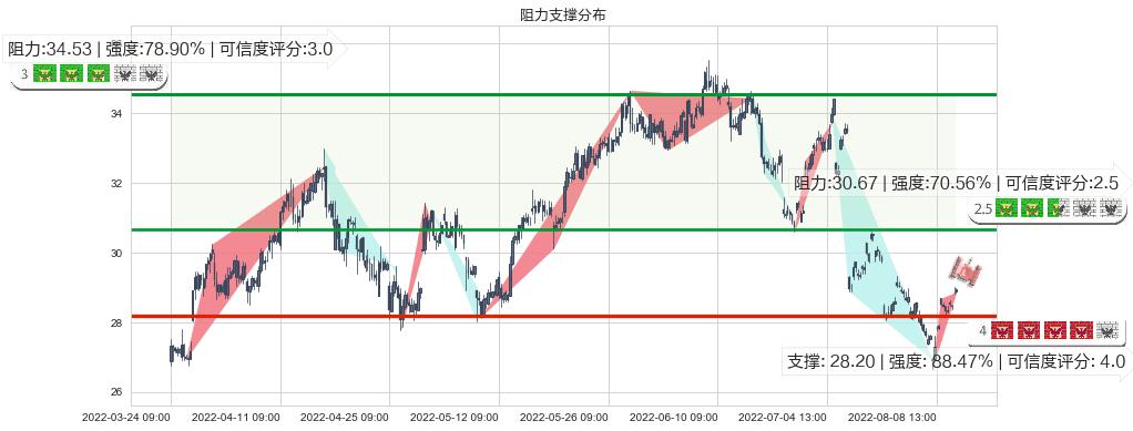 中国神华(sh601088)阻力支撑位图-阿布量化