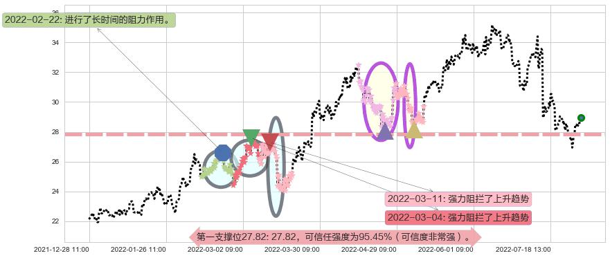 中国神华阻力支撑位图-阿布量化