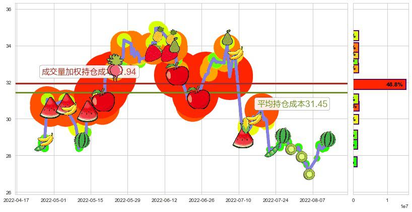 中国神华(sh601088)持仓成本图-阿布量化