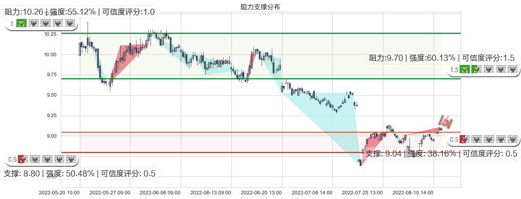 中南传媒(sh601098)阻力支撑位图-阿布量化