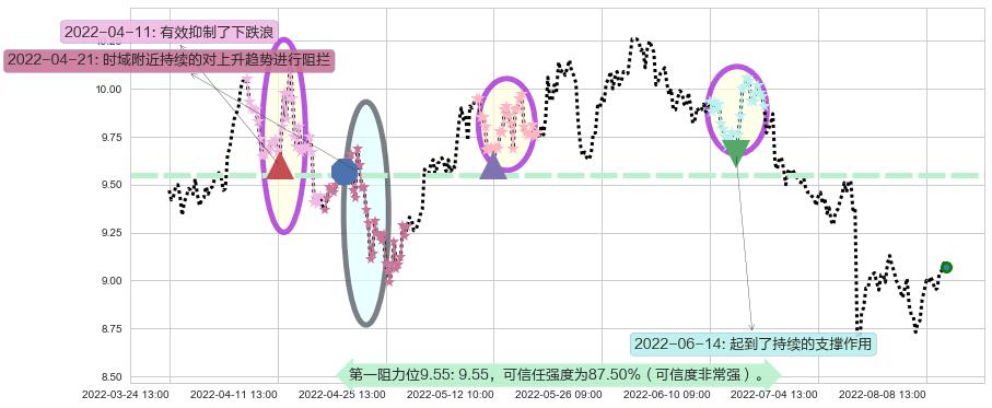 中南传媒阻力支撑位图-阿布量化