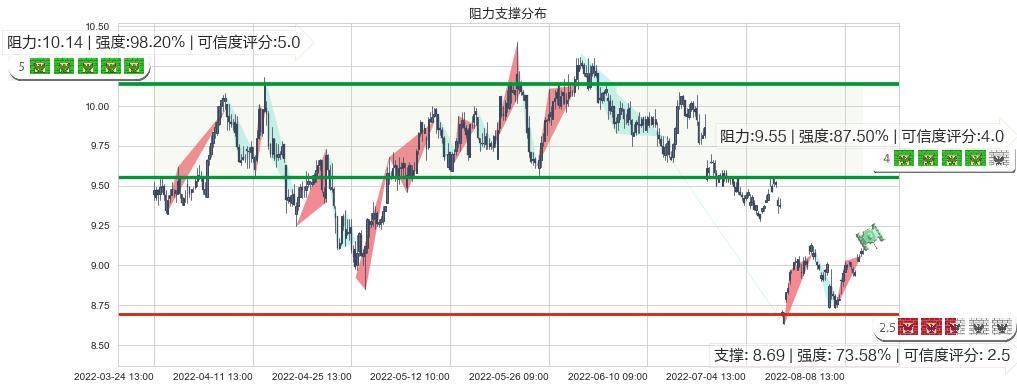 中南传媒(sh601098)阻力支撑位图-阿布量化