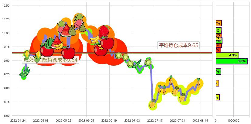 中南传媒(sh601098)持仓成本图-阿布量化