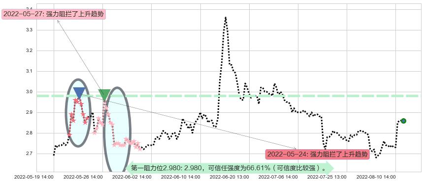 太平洋阻力支撑位图-阿布量化