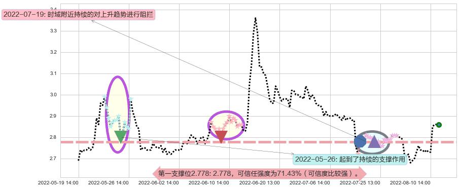 太平洋阻力支撑位图-阿布量化