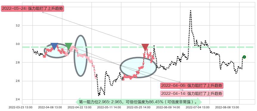 太平洋阻力支撑位图-阿布量化