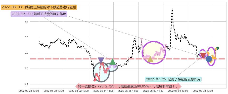 太平洋阻力支撑位图-阿布量化