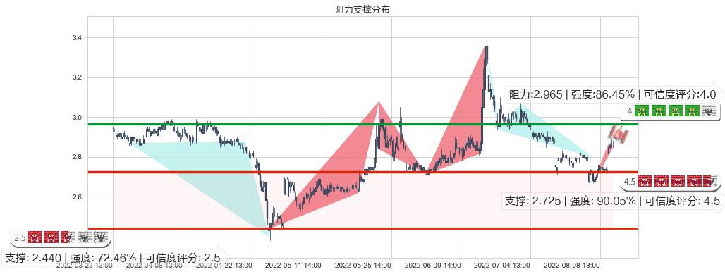 太平洋(sh601099)阻力支撑位图-阿布量化