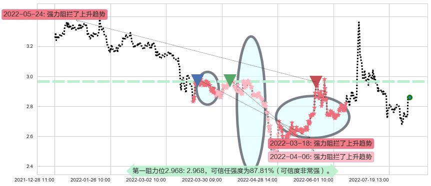 太平洋阻力支撑位图-阿布量化