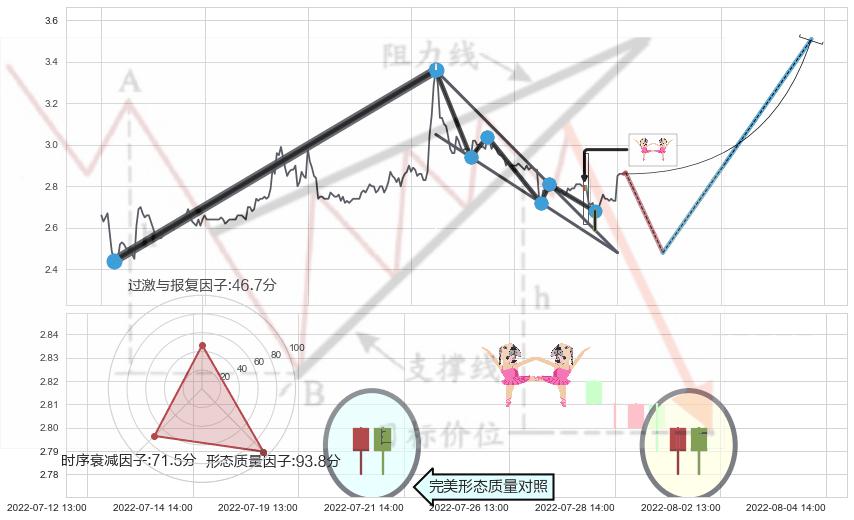 双针探底+上涨螺旋桨形态 ➕ 突破整理