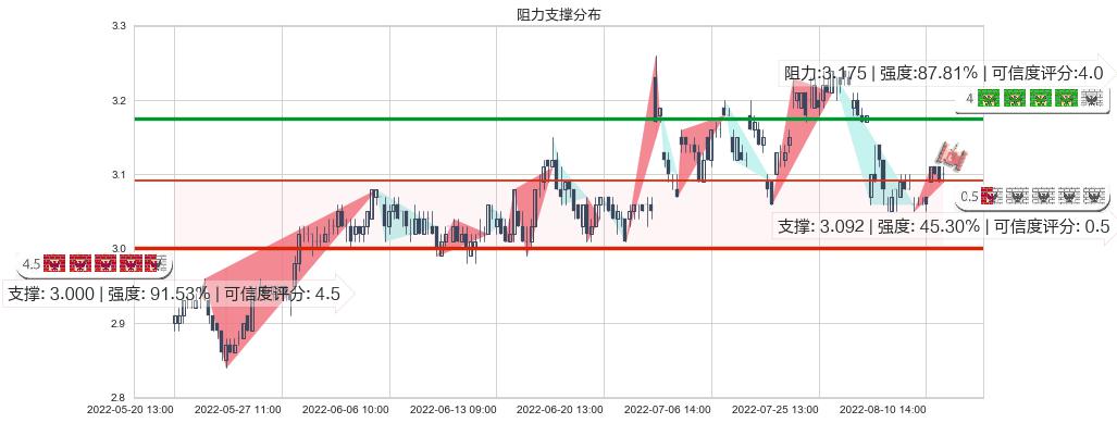 中国一重(sh601106)阻力支撑位图-阿布量化