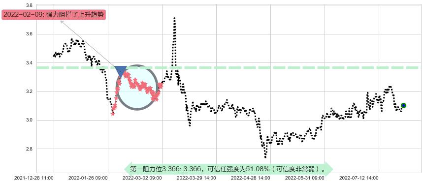 中国一重阻力支撑位图-阿布量化