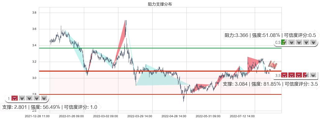 中国一重(sh601106)阻力支撑位图-阿布量化