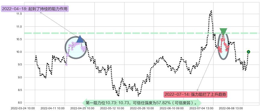 中国国航阻力支撑位图-阿布量化