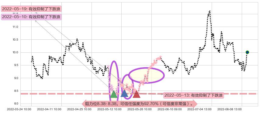 中国国航阻力支撑位图-阿布量化