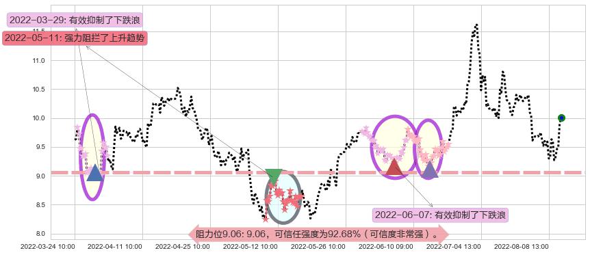 中国国航阻力支撑位图-阿布量化