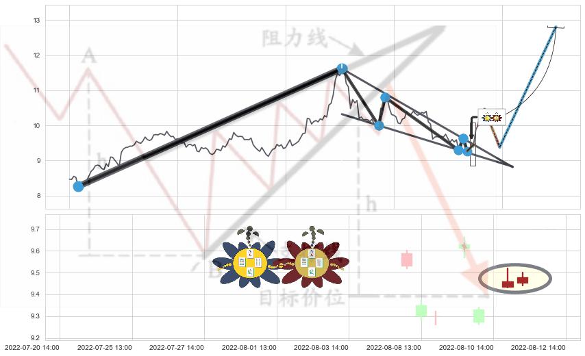 高位并排阳线+上涨身怀六甲 ➕ 突破整理