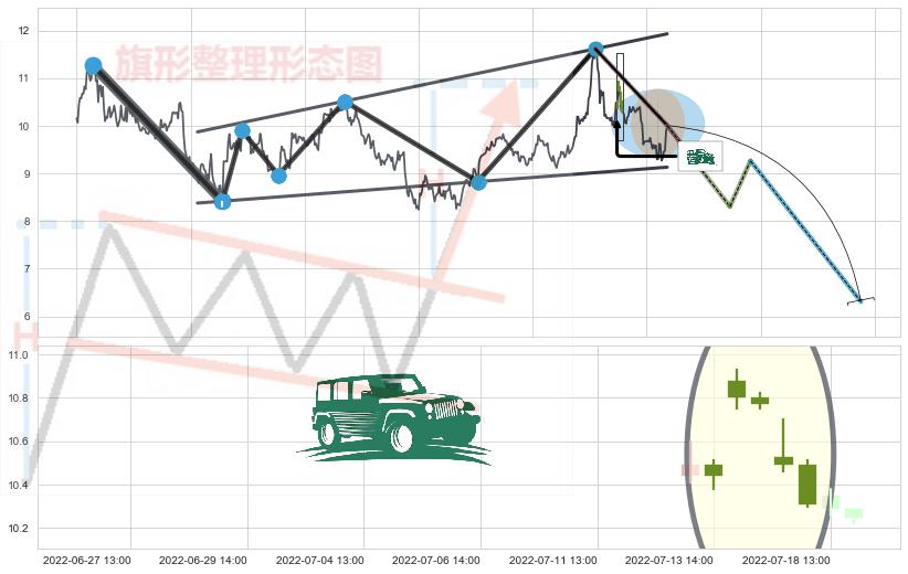 高档五阴线+看跌(高位倒锤头)流星线 ➕ 突破整理