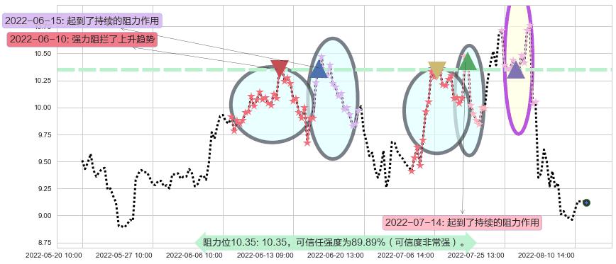 中国化学阻力支撑位图-阿布量化