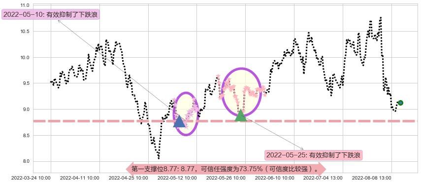 中国化学阻力支撑位图-阿布量化