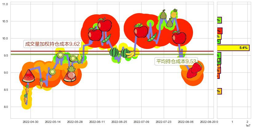 中国化学(sh601117)持仓成本图-阿布量化