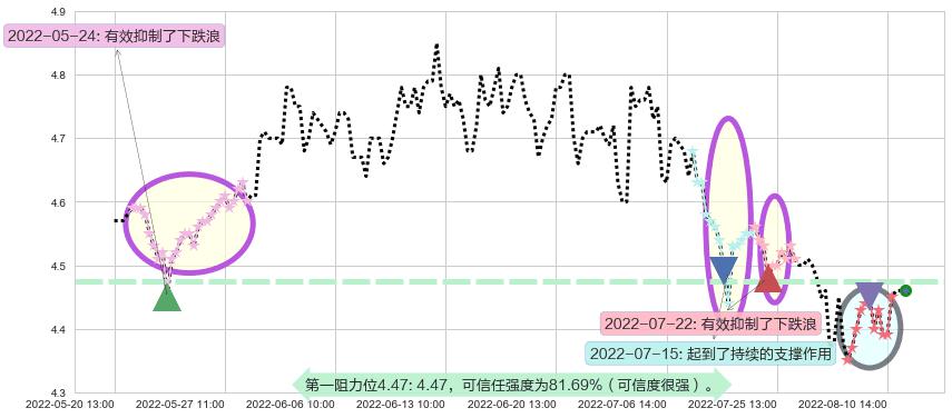 海南橡胶阻力支撑位图-阿布量化