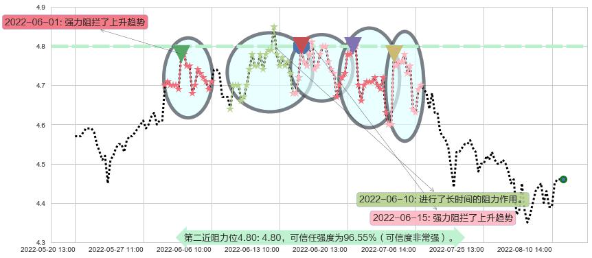 海南橡胶阻力支撑位图-阿布量化