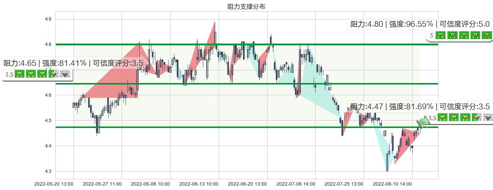 海南橡胶(sh601118)阻力支撑位图-阿布量化