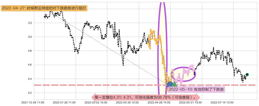 海南橡胶阻力支撑位图-阿布量化